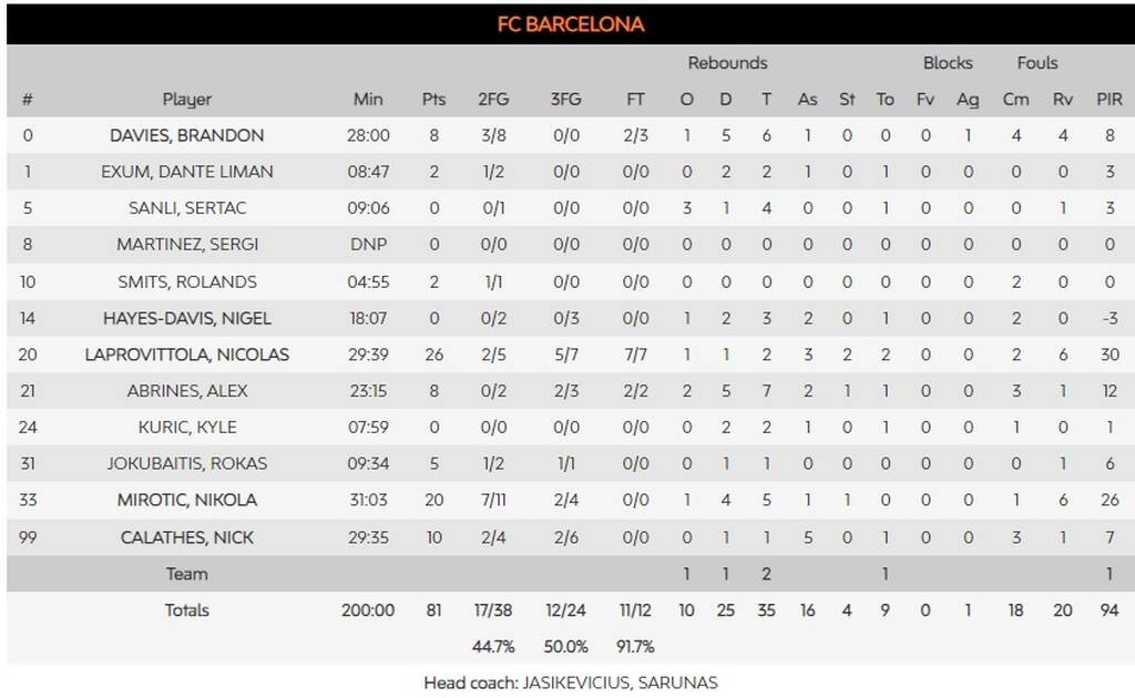 Μπαρτσελόνα-Μπάγερν 81-72: Άγιος... Νίκολας και Clasico στο Final Four του Βελιγραδίου (videos)