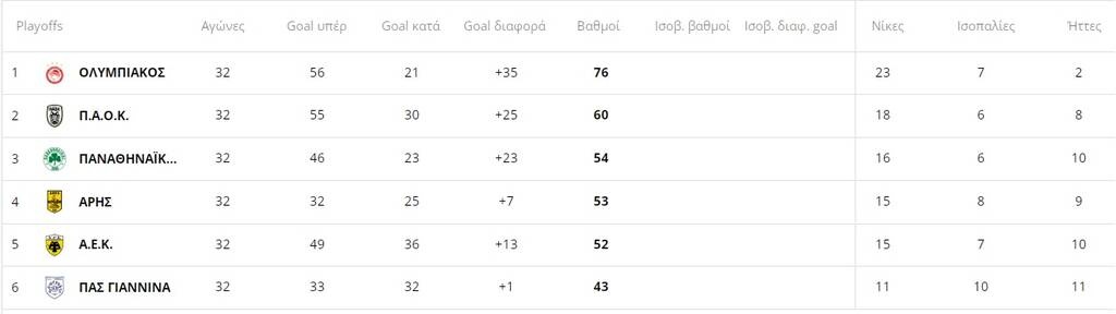 Η βαθμολογία των play offs της Super League: Πρωταθλητής ο Ολυμπιακός, κοιτάζει πίσω του ο ΠΑΟΚ