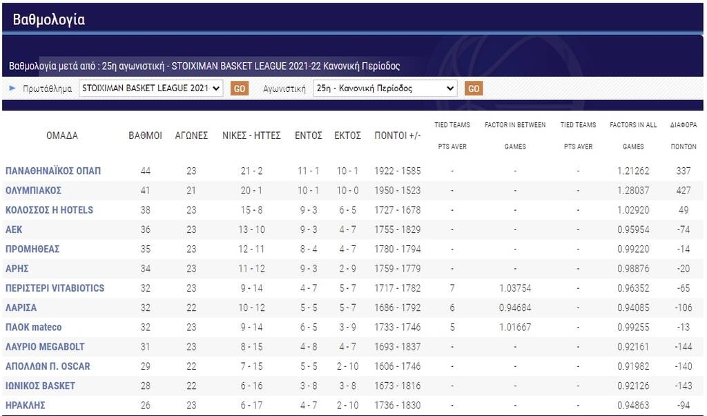 Basket League: Μεγάλες νίκες για ΑΕΚ, Άρη, Κολοσσό, με το ένα πόδι στην Α2 ο Ηρακλής - Η βαθμολογία