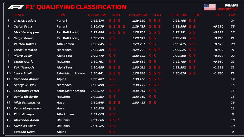 Formula 1: Η Ferrari είναι ξανά εδώ - Ο Λεκλέρ την pole position, πίσω του ο Σάινθ στο Μαϊάμι