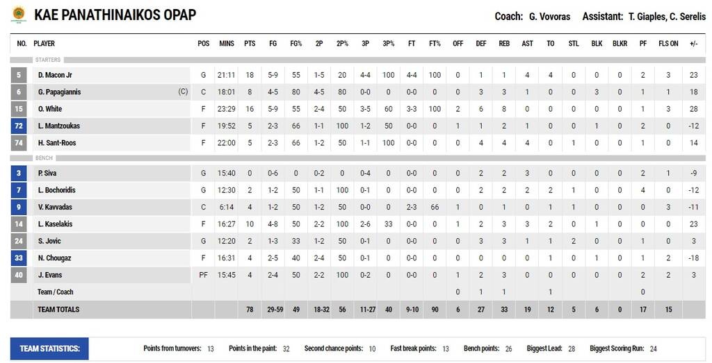 Παναθηναϊκός ΟΠΑΠ-Απόλλων Πάτρας 78-68: Κερδίζει και βελτιώνεται μέσα από την άμυνά του (video)