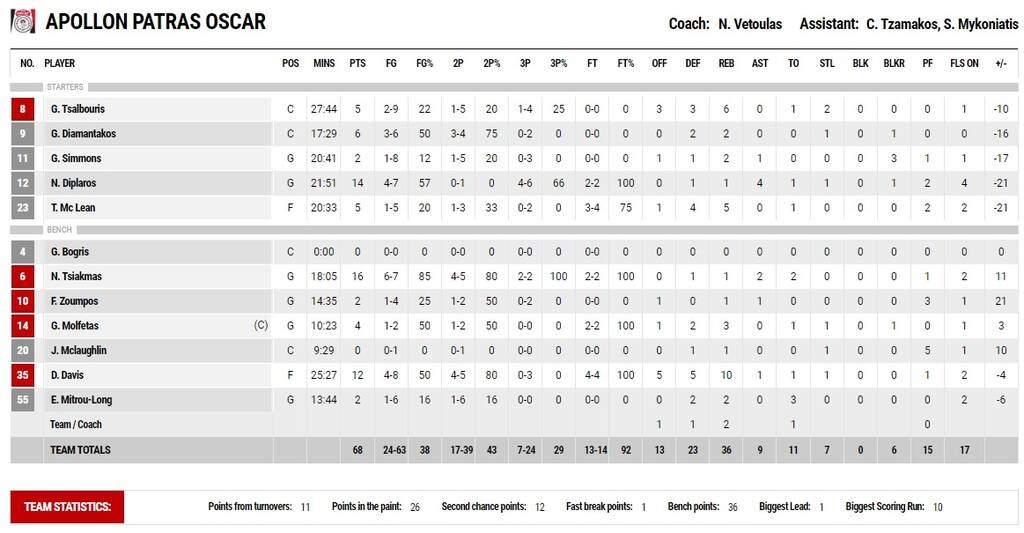 Παναθηναϊκός ΟΠΑΠ-Απόλλων Πάτρας 78-68: Κερδίζει και βελτιώνεται μέσα από την άμυνά του (video)