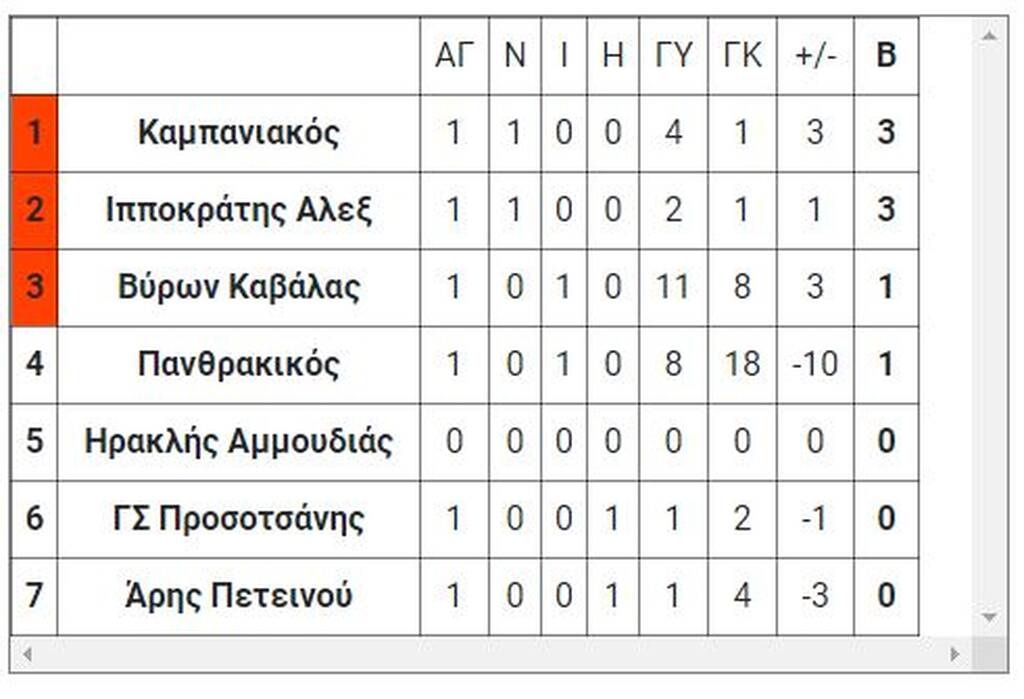 1ος όμιλος