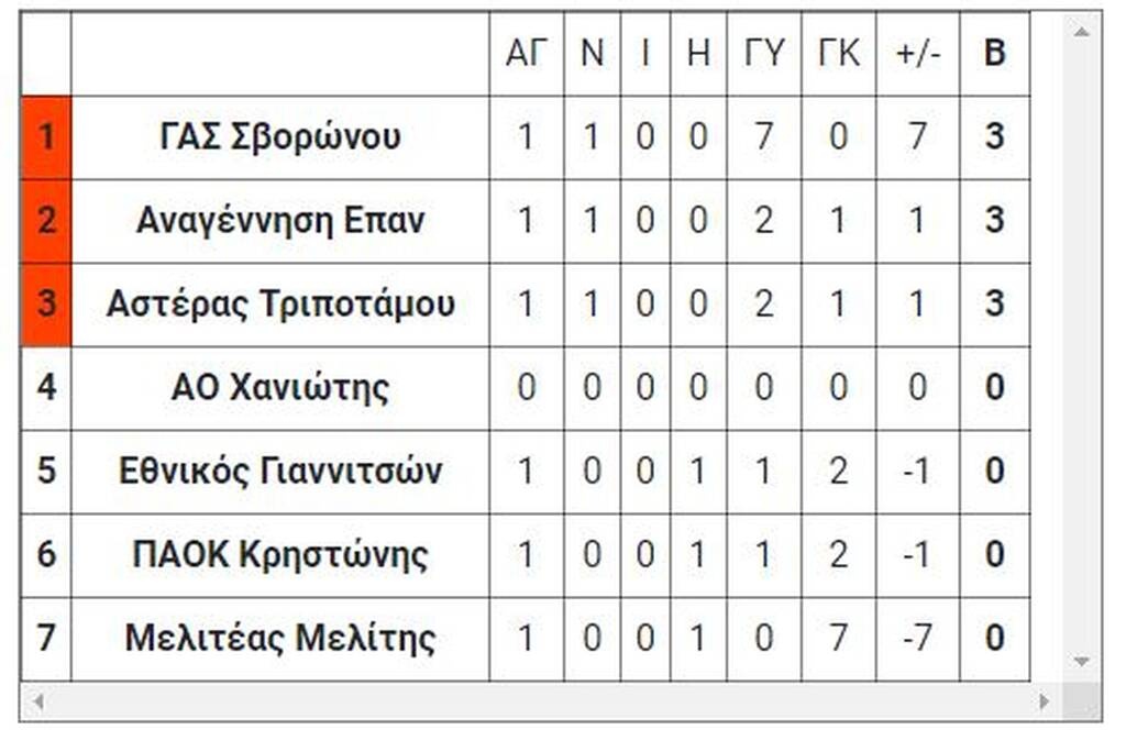 2ος όμιλος