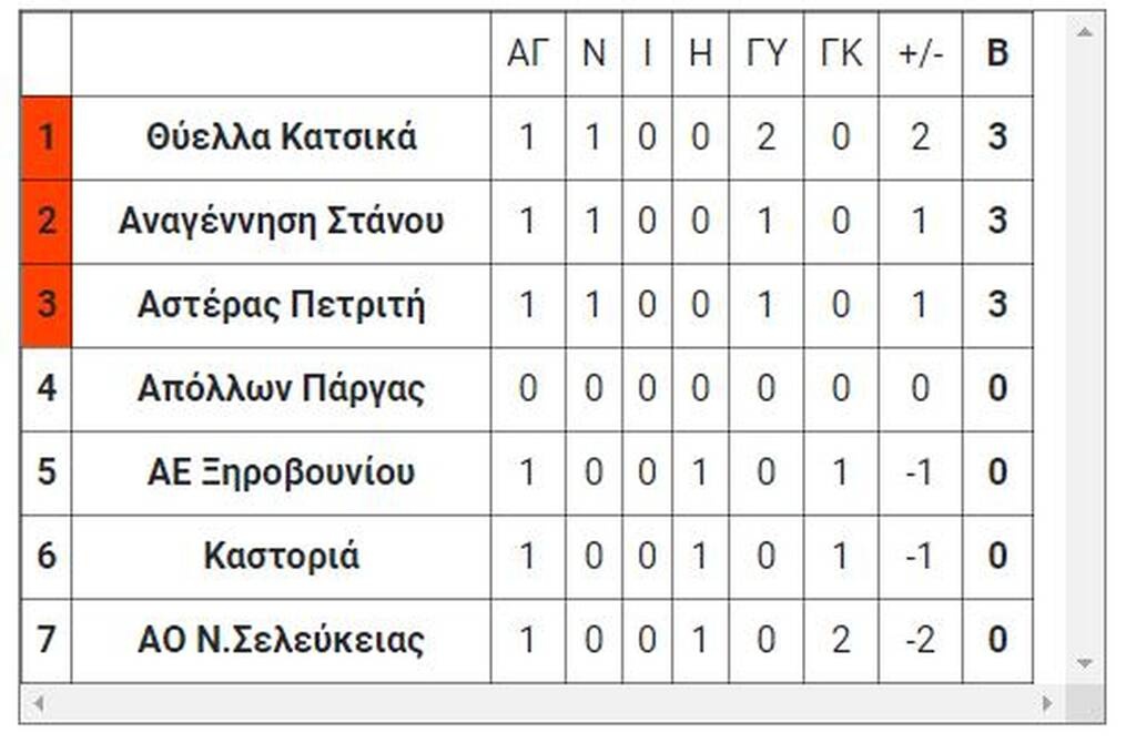 3ος όμιλος