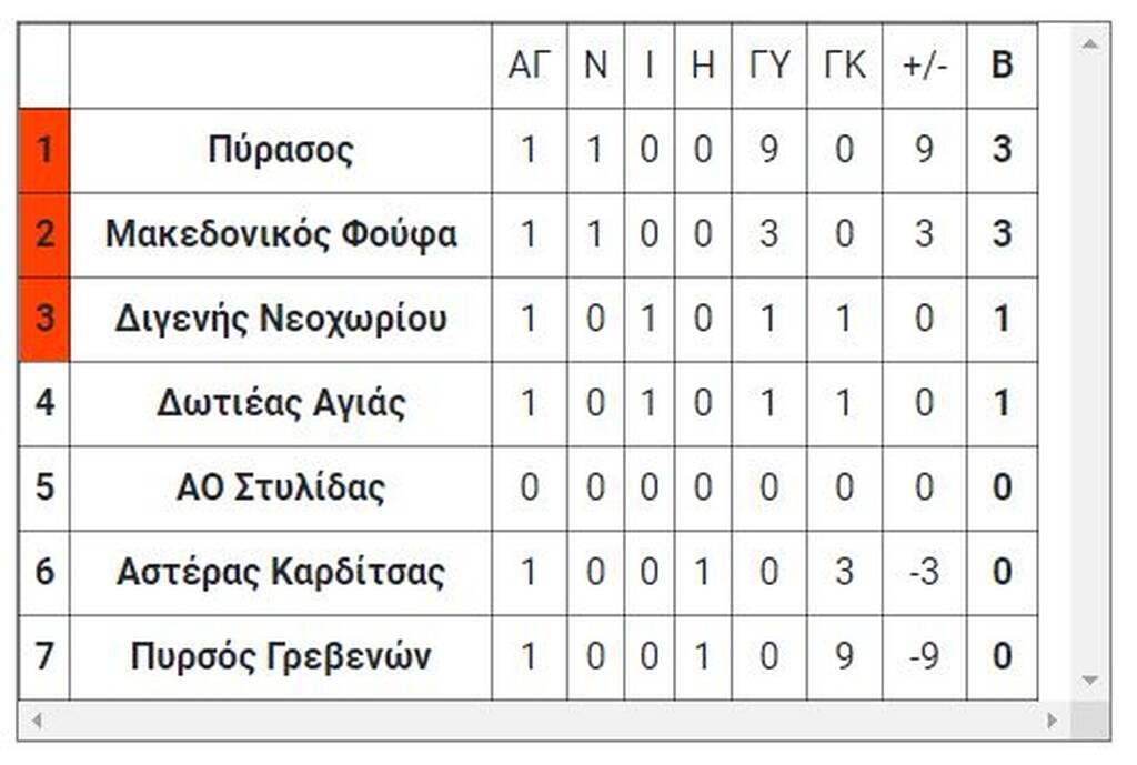 4ος όμιλος