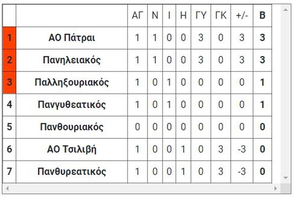 5ος όμιλος