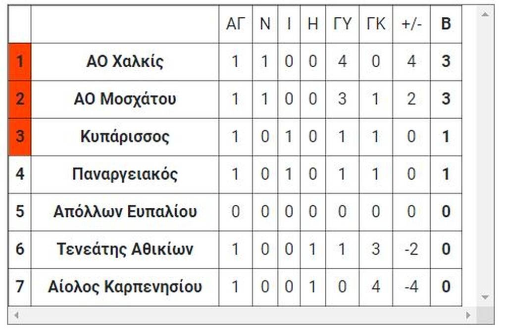 6ος όμιλος