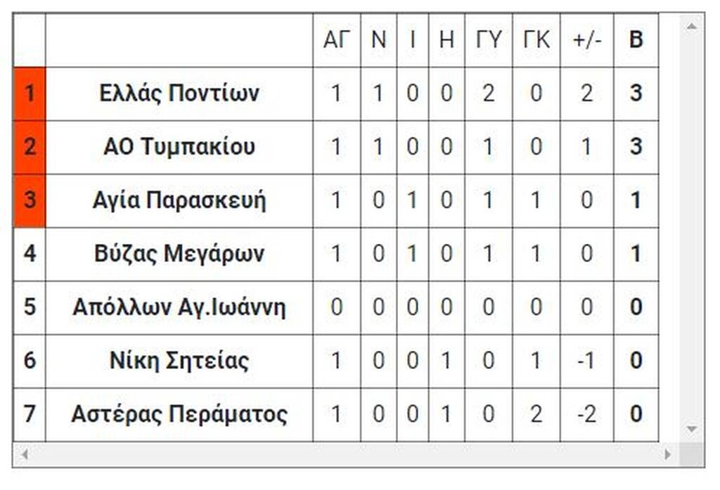 7ος όμιλος