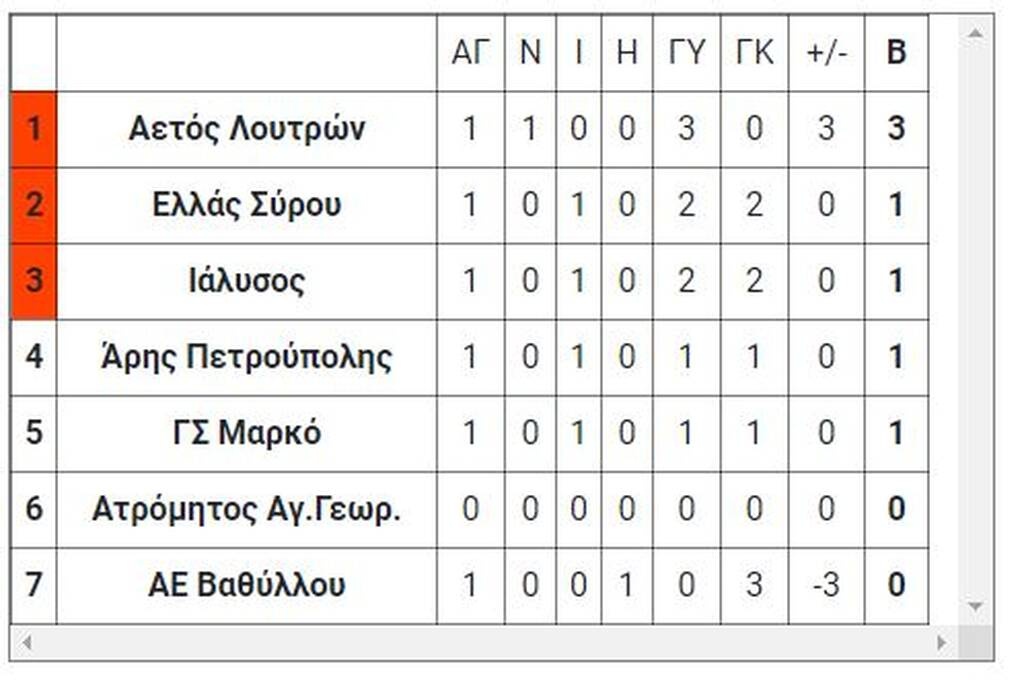 8ος όμιλος