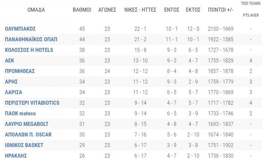 Basket League: Η βαθμολογία μετά τις νίκες Λάρισας και Ολυμπιακού