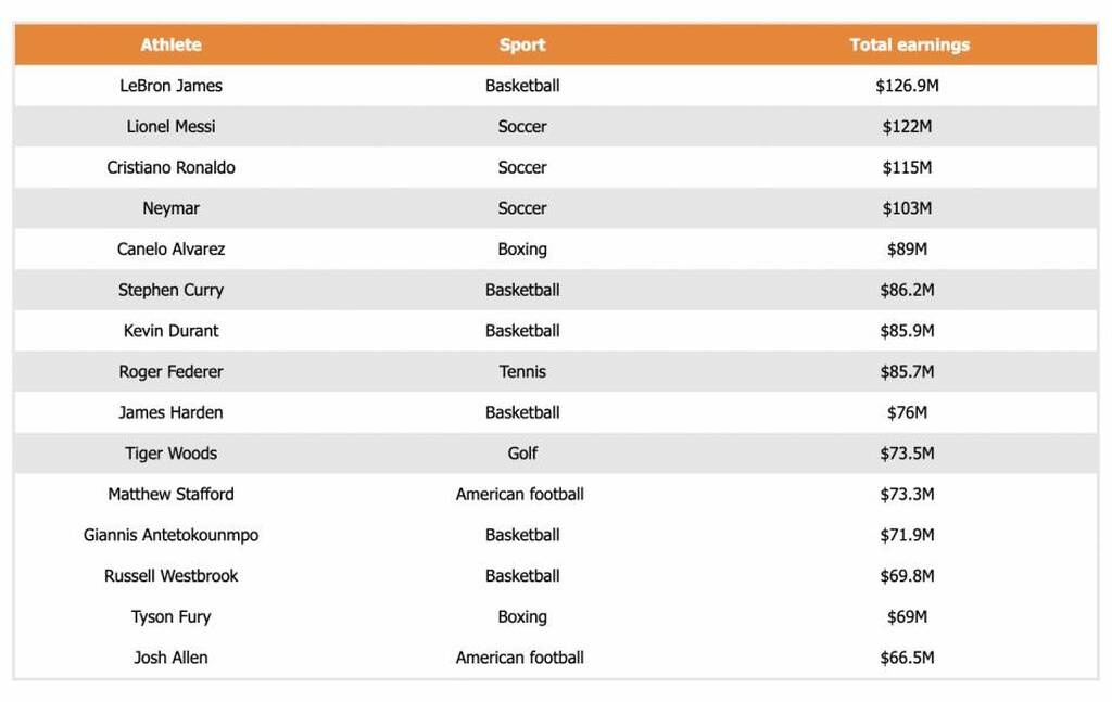 Αντετοκούνμπο: 12ος στη λίστα με τους 15 πιο καλοπληρωμένους αθλητές παγκοσμίως! (photo)