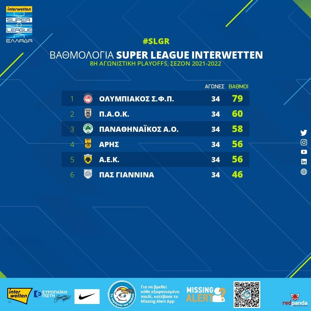 Βαθμολογία Super League: Στο -2 από τον ΠΑΟΚ ο Παναθηναϊκός, «τελικός» για Άρη και ΑΕΚ