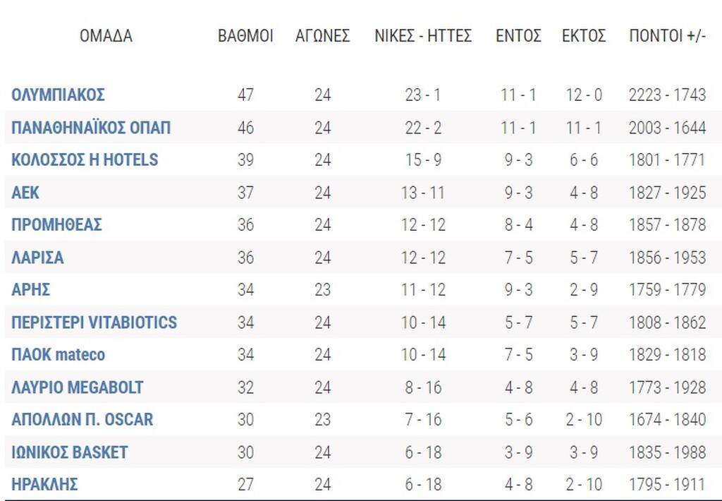 Basket League: Οι 8 ομάδες των playoffs - «Έπεσε» ο Ηρακλής