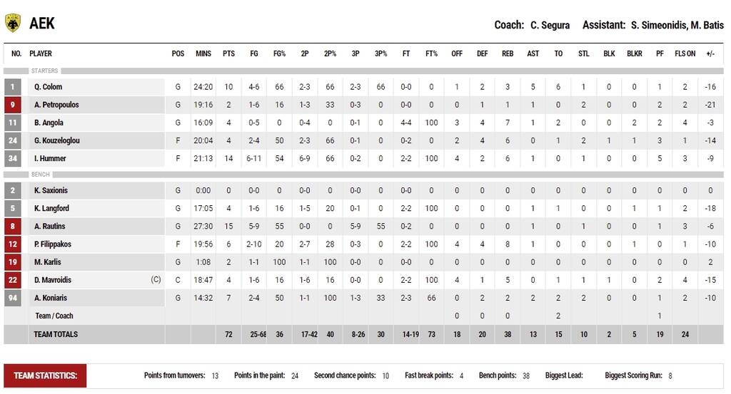 ΠΑΟΚ - ΑΕΚ 96-72: Έκανε το χρέος του αλλά το Περιστέρι τον πέταξε εκτός Playoffs