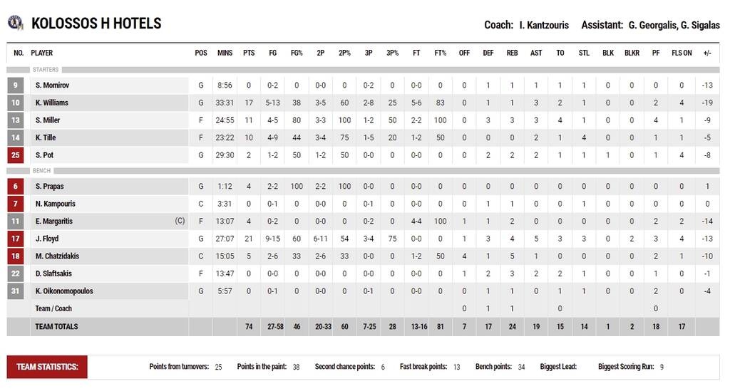 Ολυμπιακός-Κολοσσός 93-74: Φινάλε με νίκη και τώρα το Final Four της Euroleague