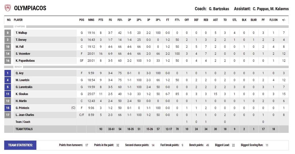 Ολυμπιακός-Κολοσσός 93-74: Φινάλε με νίκη και τώρα το Final Four της Euroleague