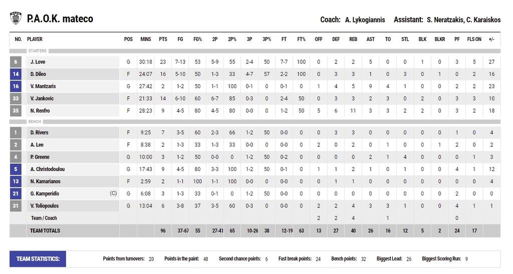 ΠΑΟΚ - ΑΕΚ 96-72: Έκανε το χρέος του αλλά το Περιστέρι τον πέταξε εκτός Playoffs