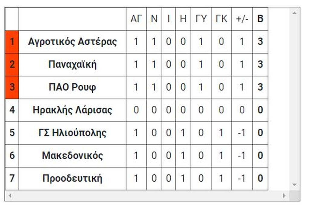 Μπαράζ Γ’ Εθνικής: Τα αποτελέσματα της Κυριακής (15/5)