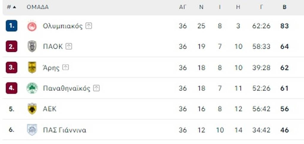 Η τελική βαθμολογία των play offs της Super League 2021-22 (photo)