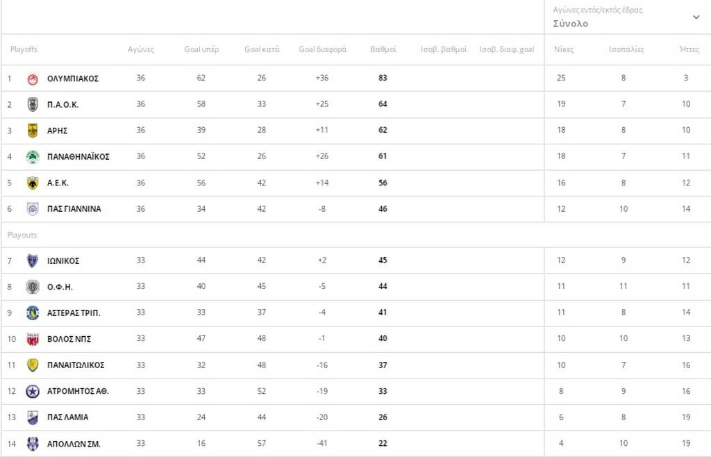 Η τελική βαθμολογία της Super League 2021-22 (photo)