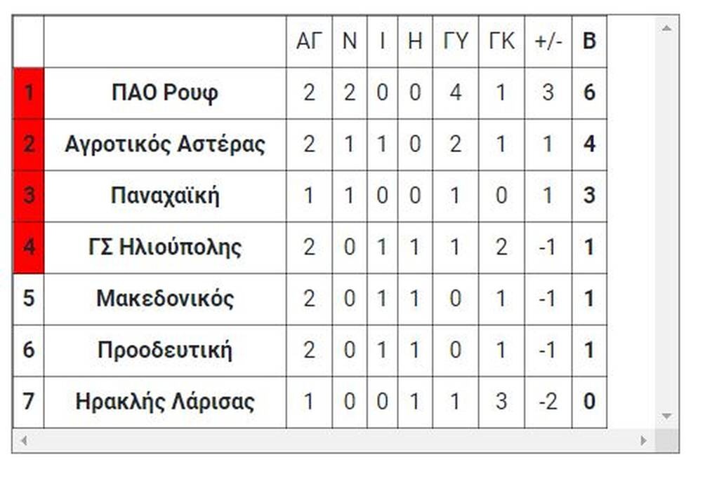 Μπαράζ Γ’ Εθνικής: Τα αποτελέσματα των αγώνων της Τετάρτης (18/5)