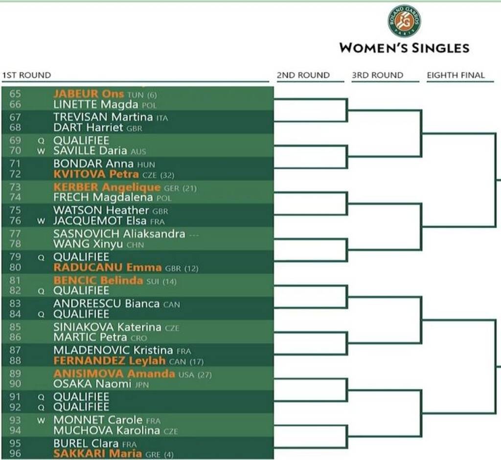Roland Garros: Απέφυγε Τζόκοβιτς, Αλκαράθ, Ναδάλ ο Τσιτσιπάς, στα «βαθιά» η Σάκκαρη (pics)