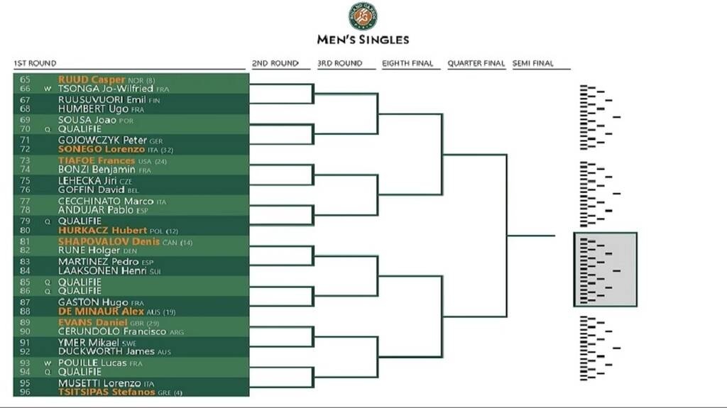 Roland Garros: Απέφυγε Τζόκοβιτς, Αλκαράθ, Ναδάλ ο Τσιτσιπάς, στα «βαθιά» η Σάκκαρη (pics)