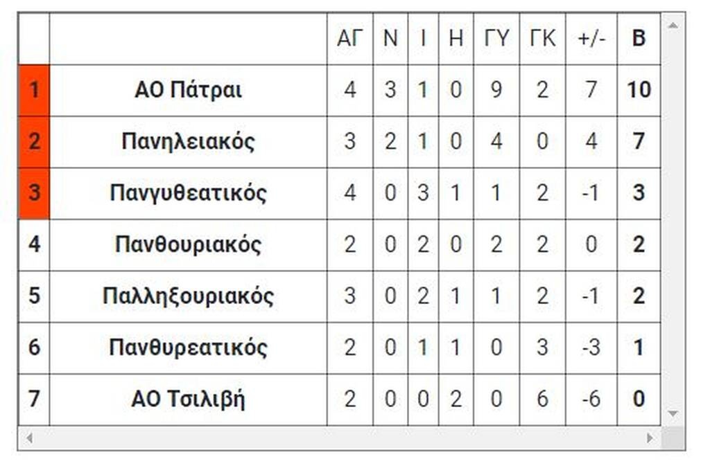 Μπαράζ πρωταθλητών ΕΠΣ: Το αποτέλεσμα του αγώνα του Σαββάτου (21/5)