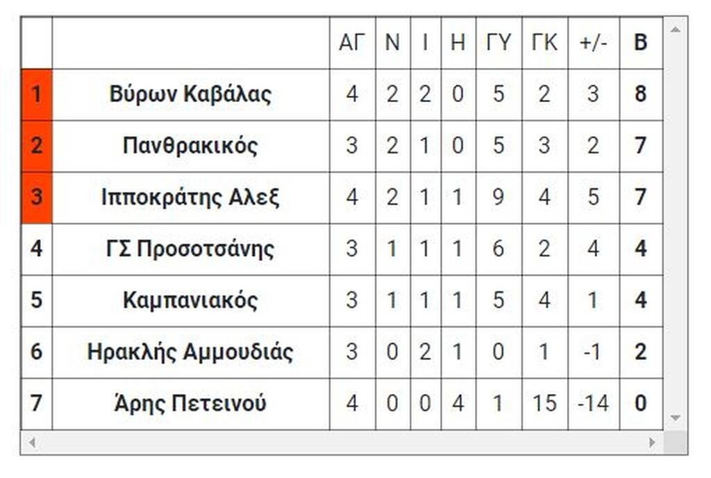 1ος όμιλος