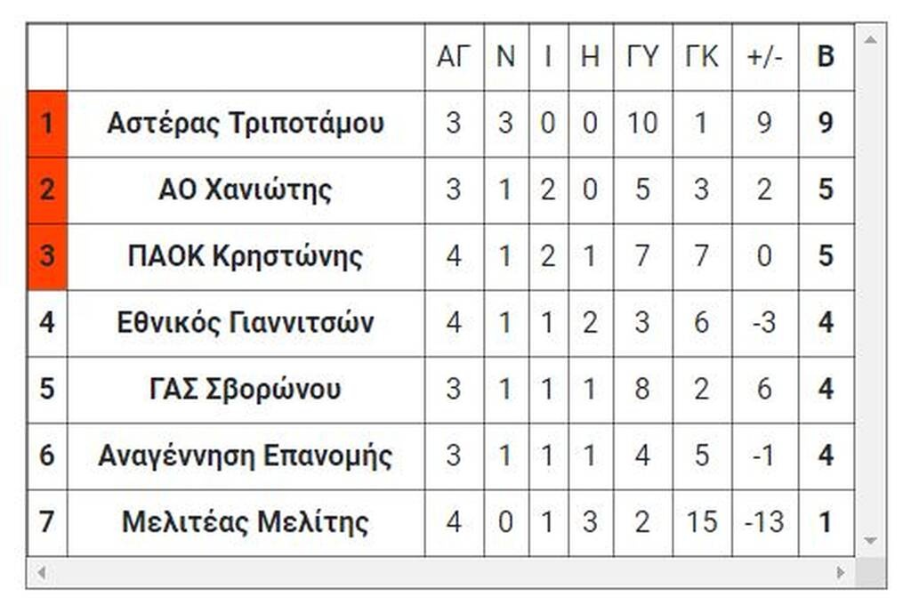 2ος όμιλος