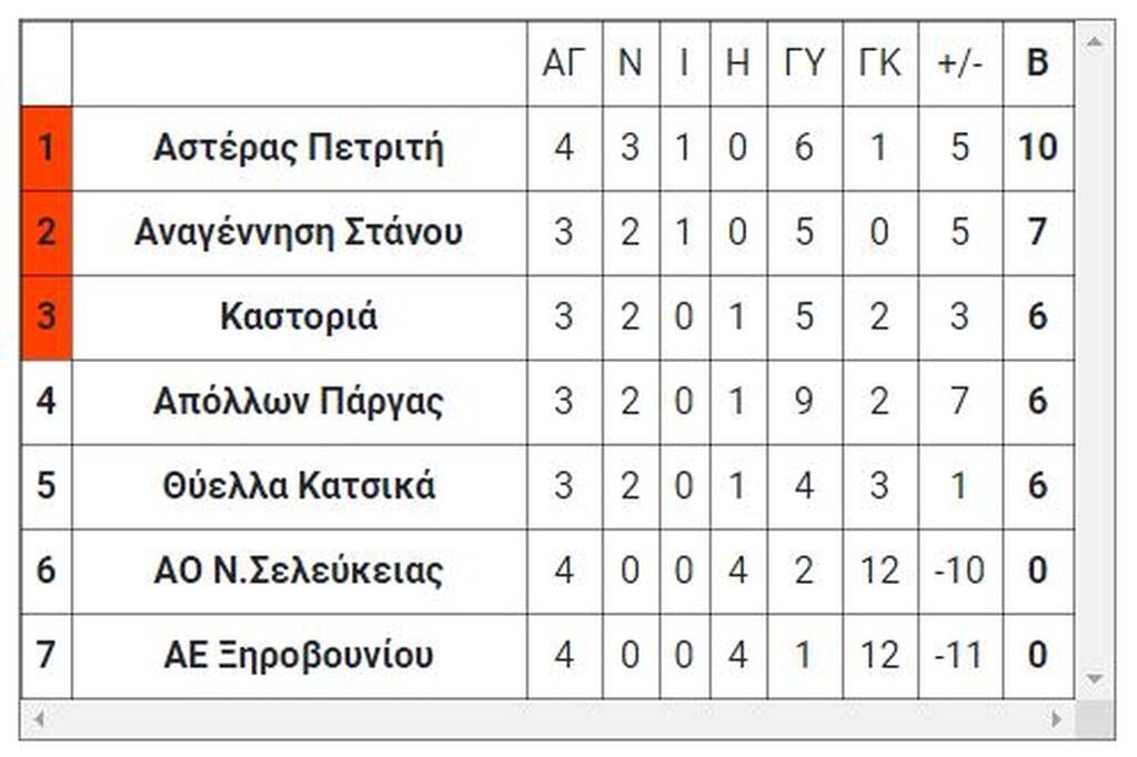 3ος όμιλος