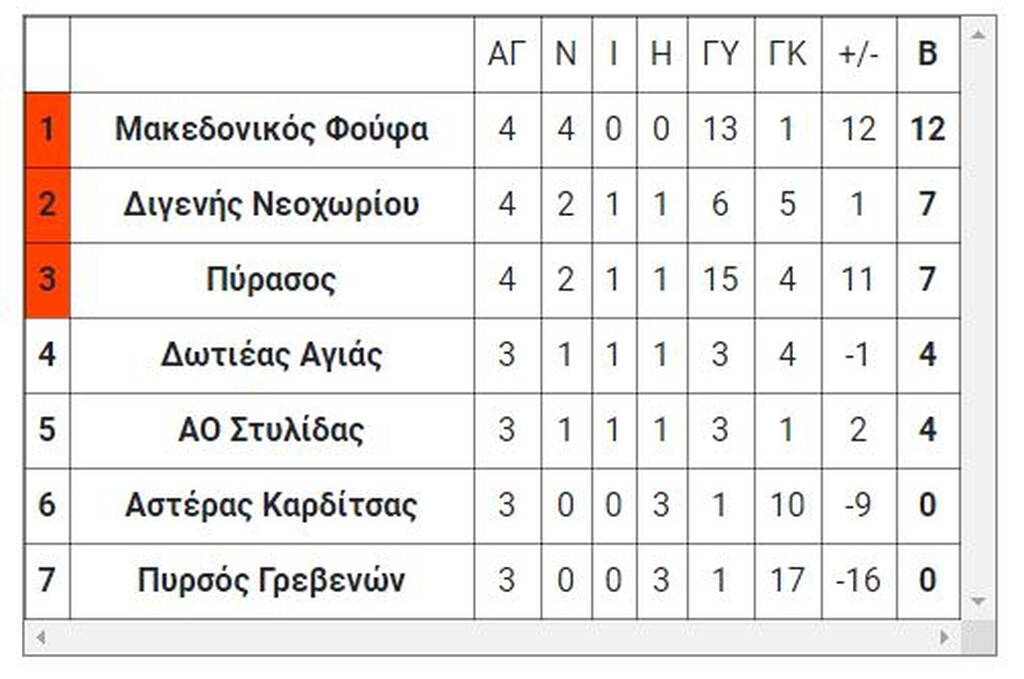 4ος όμιλος