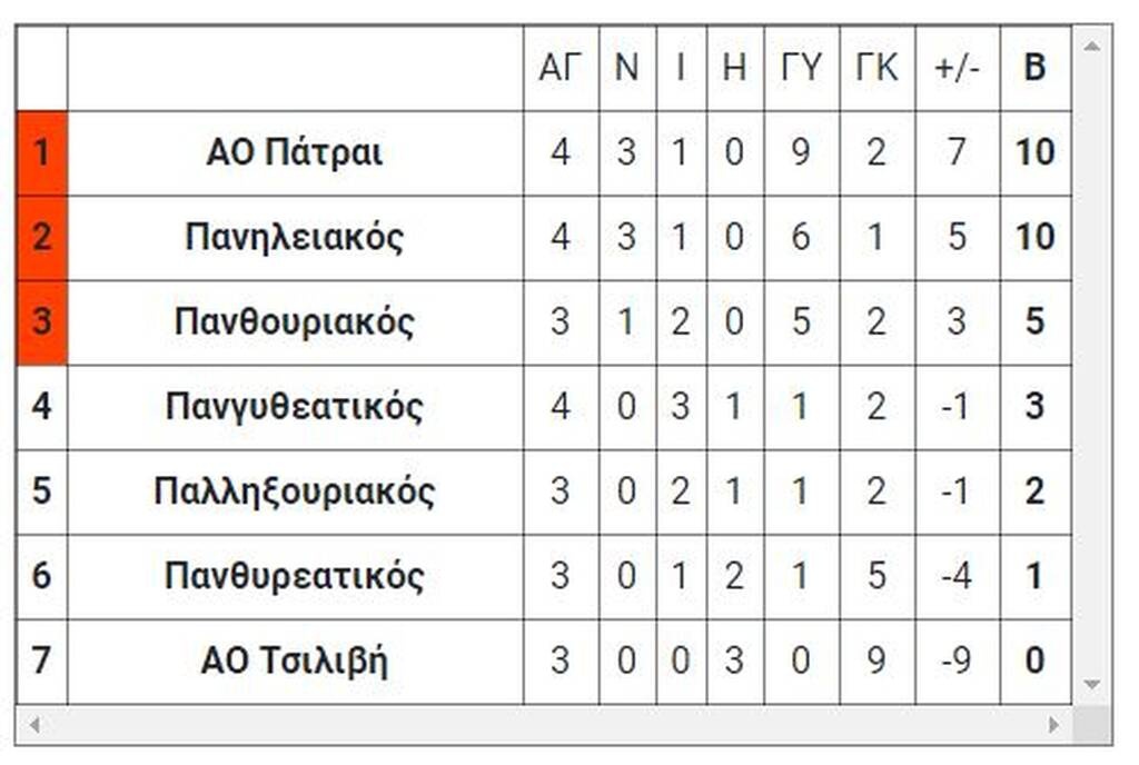 5ος όμιλος