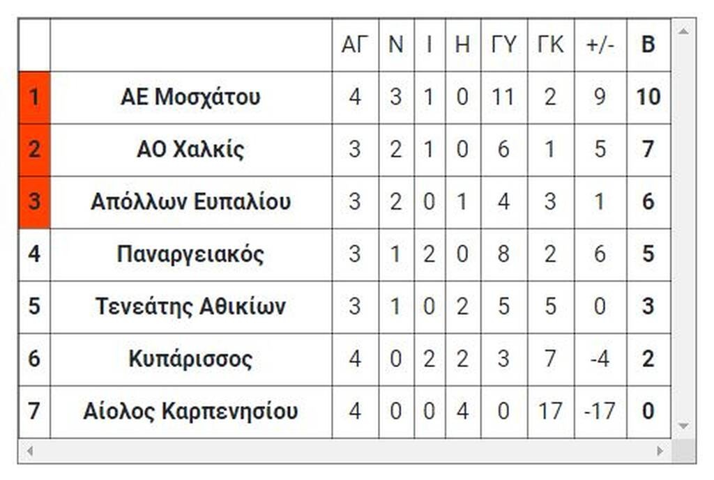 6ος όμιλος