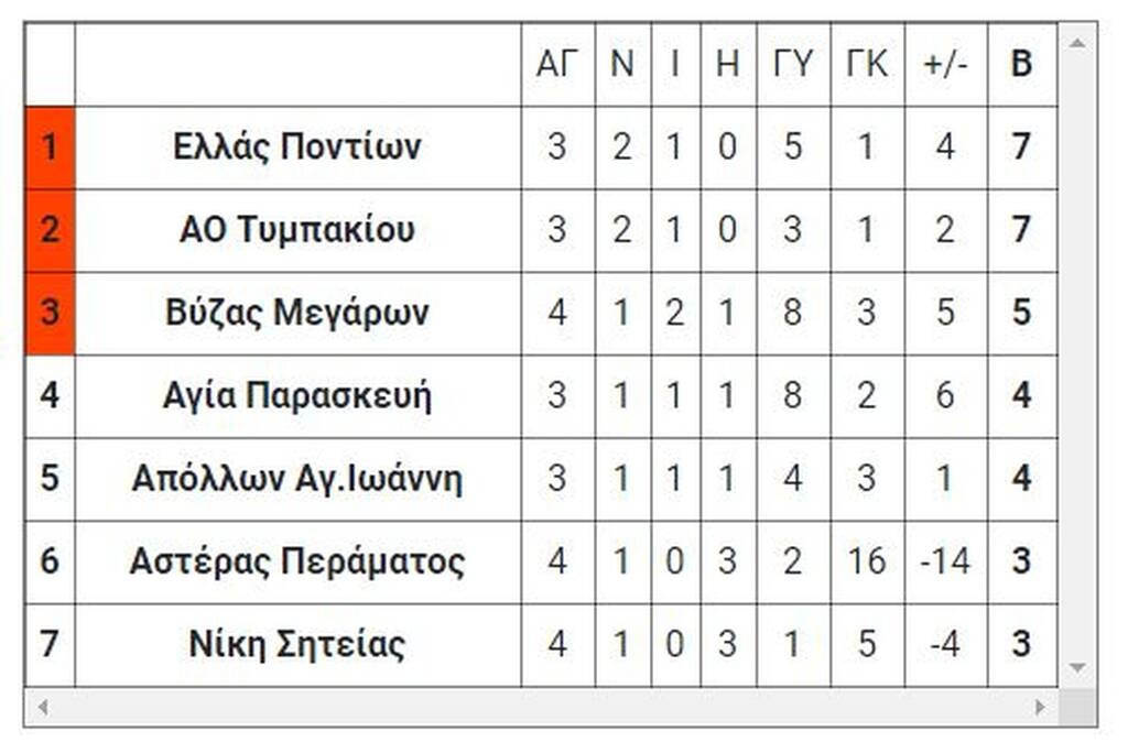 7ος όμιλος