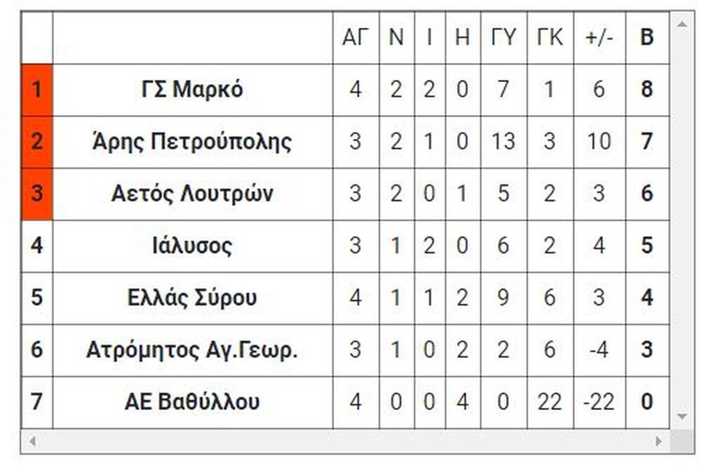 8ος όμιλος