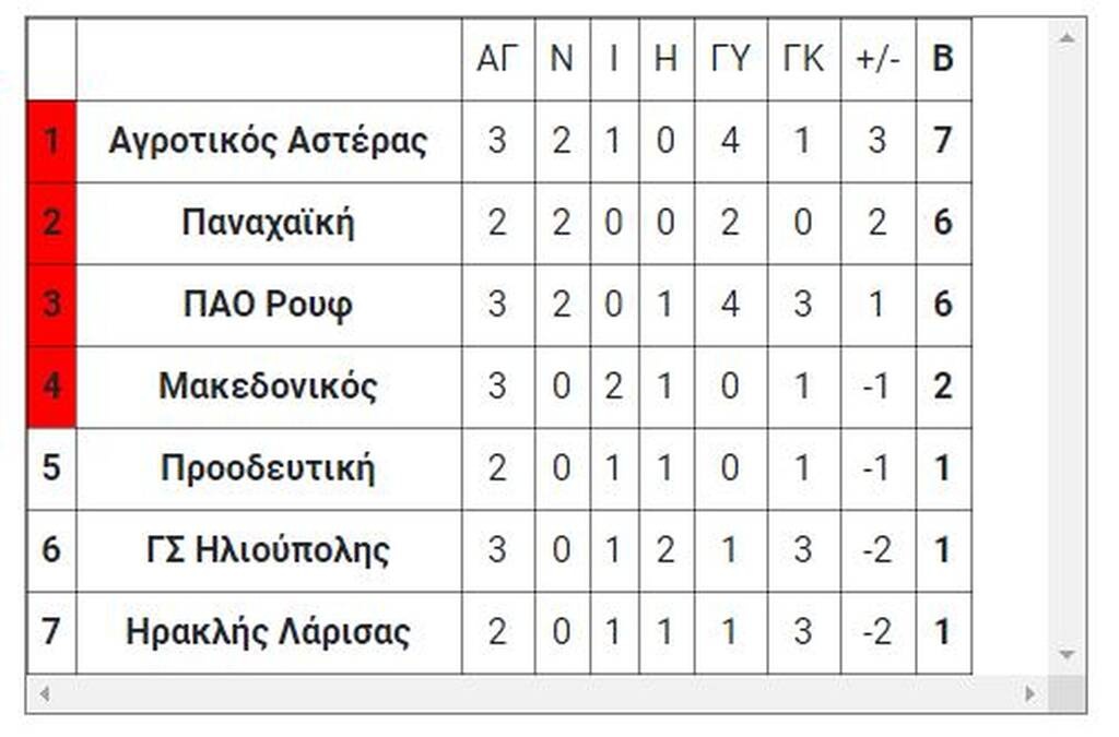 Μπαράζ Γ’ Εθνικής: Τα αποτελέσματα των αγώνων της Κυριακής (22/5)