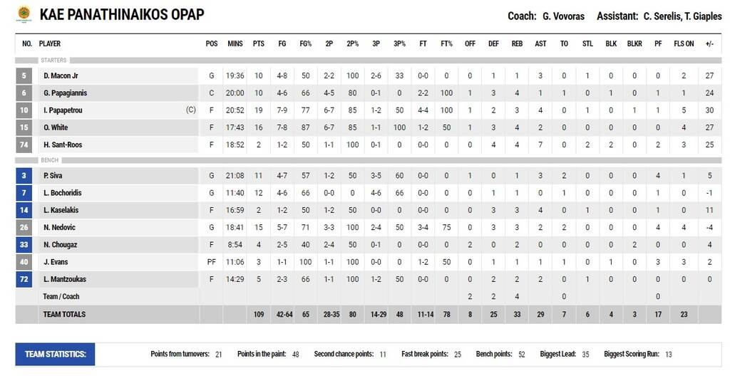 Παναθηναϊκός ΟΠΑΠ-Άρης 109-79: Μπήκε αφηνιασμένος στα play offs (video+photos)