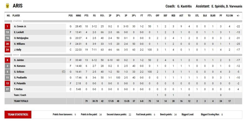 Παναθηναϊκός ΟΠΑΠ-Άρης 109-79: Μπήκε αφηνιασμένος στα play offs (video+photos)