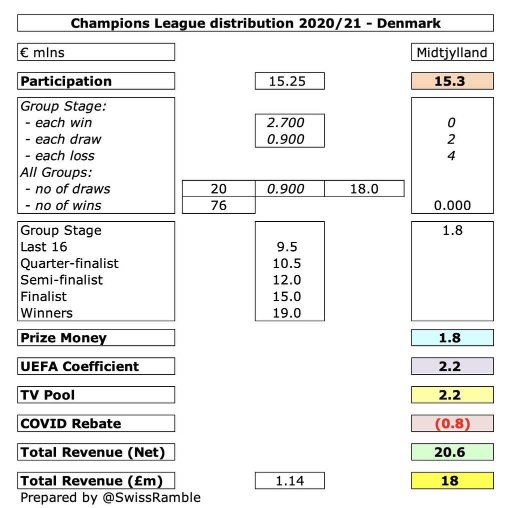 Champions League: Στα 36.000.000 ευρώ τα έσοδα Ολυμπιακού - Πόσα πήρε ο ΠΑΟΚ (photos)