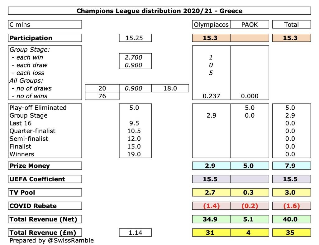 Champions League: Στα 36.000.000 ευρώ τα έσοδα Ολυμπιακού - Πόσα πήρε ο ΠΑΟΚ (photos)