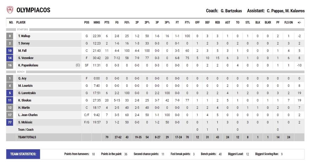 Ολυμπιακός-Περιστέρι 79-67: Τα «χρειάστηκε» αλλά τον έσωσαν Σλούκας και Βεζένκοφ