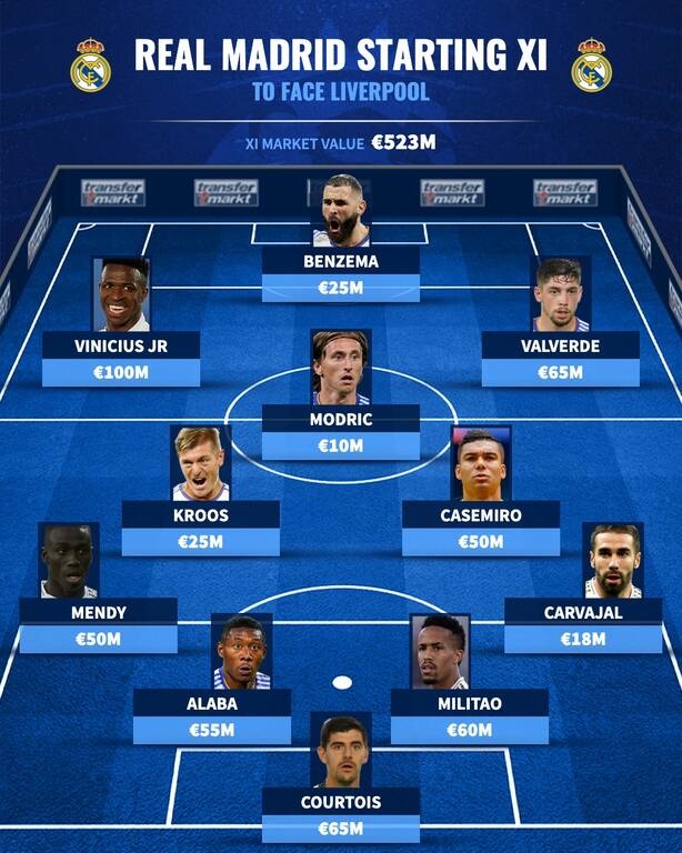 Τελικός Champions League: Ενδεκάδες 1,177 δις στο Παρίσι - Η αξία Λίβερπουλ και Ρεάλ Μαδρίτης