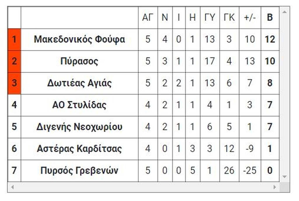 Μπαράζ πρωταθλητών ΕΠΣ: Τα αποτελέσματα του αγώνων το Σάββατο (28/5)