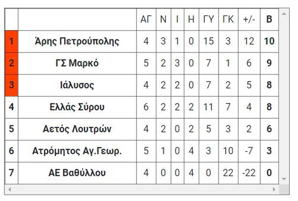 Μπαράζ πρωταθλητών ΕΠΣ: Τα αποτελέσματα του αγώνων το Σάββατο (28/5)