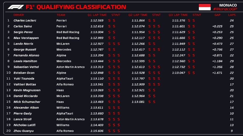 Η κατάταξη των οδηγών πριν το Grand Prix - Twitter / Formula 1