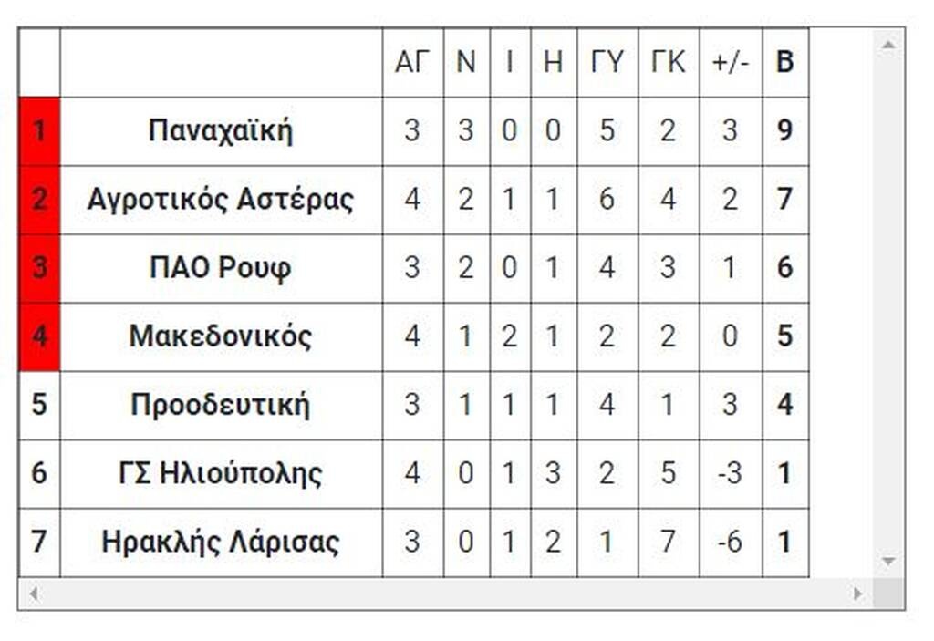 Μπαράζ Γ’ Εθνικής: Τα αποτελέσματα του αγώνων το Σάββατο (28/5)