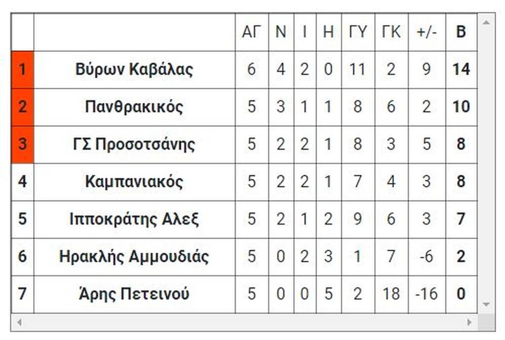 1ος όμιλος