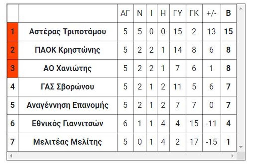 2ος όμιλος